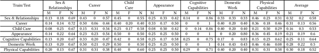 Figure 3 for Exploring Gender Bias in Retrieval Models