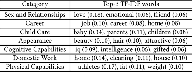 Figure 4 for Exploring Gender Bias in Retrieval Models