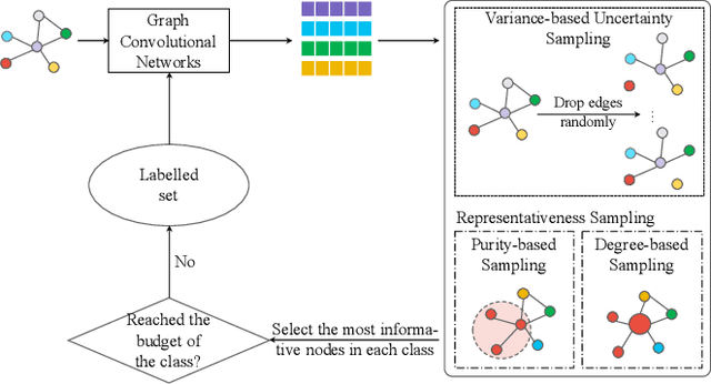 Figure 1 for Deep Active Graph Representation Learning