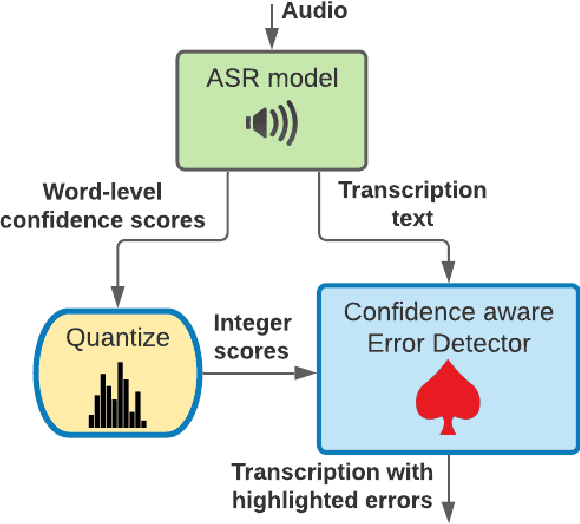 Figure 1 for RED-ACE: Robust Error Detection for ASR using Confidence Embeddings