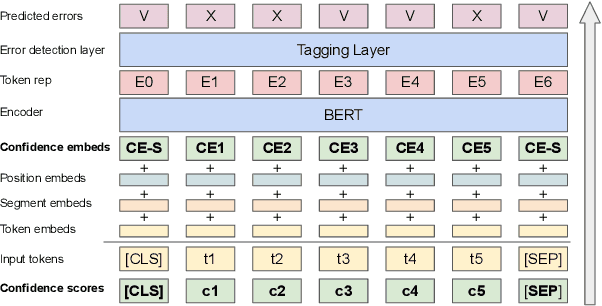 Figure 3 for RED-ACE: Robust Error Detection for ASR using Confidence Embeddings
