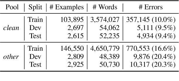 Figure 2 for RED-ACE: Robust Error Detection for ASR using Confidence Embeddings