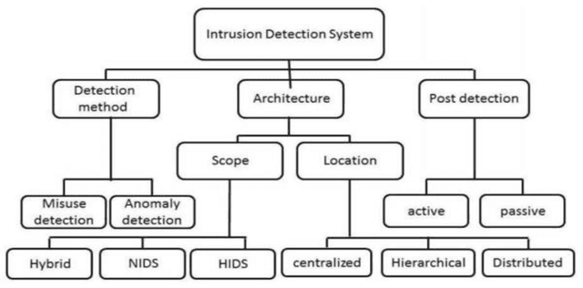 Figure 1 for Detecting Network Anomalies using Rule-based machine learning within SNMP-MIB dataset