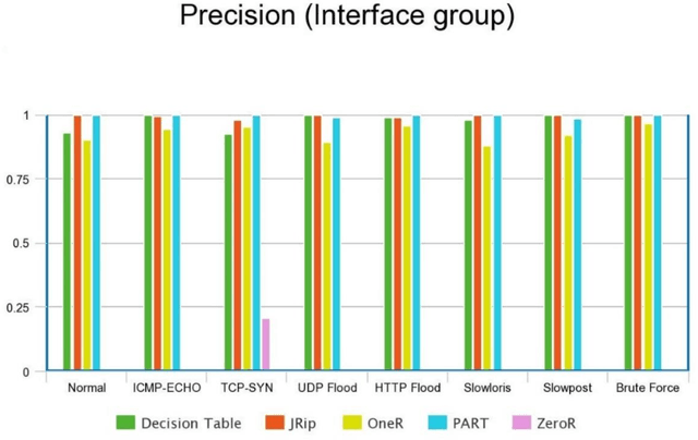 Figure 4 for Detecting Network Anomalies using Rule-based machine learning within SNMP-MIB dataset