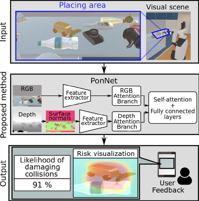 Figure 1 for Predicting and Attending to Damaging Collisions for Placing Everyday Objects in Photo-Realistic Simulations