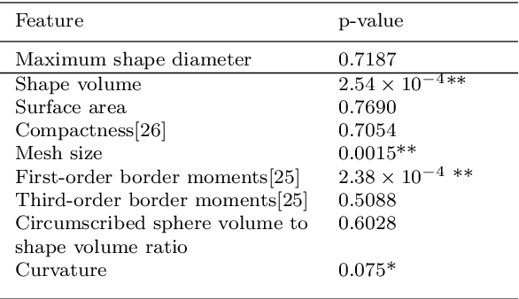 Figure 2 for Hippocampus Temporal Lobe Epilepsy Detection using a Combination of Shape-based Features and Spherical Harmonics Representation