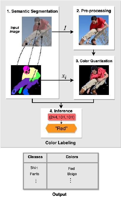 Figure 1 for Color inference from semantic labeling for person search in videos
