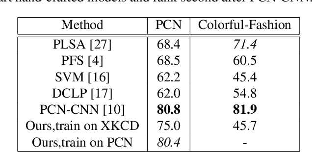 Figure 2 for Color inference from semantic labeling for person search in videos