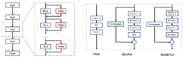 Figure 3 for Automatic Block-wise Pruning with Auxiliary Gating Structures for Deep Convolutional Neural Networks
