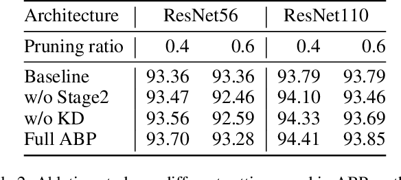 Figure 4 for Automatic Block-wise Pruning with Auxiliary Gating Structures for Deep Convolutional Neural Networks