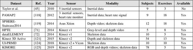 Figure 3 for A Review of Computational Approaches for Evaluation of Rehabilitation Exercises