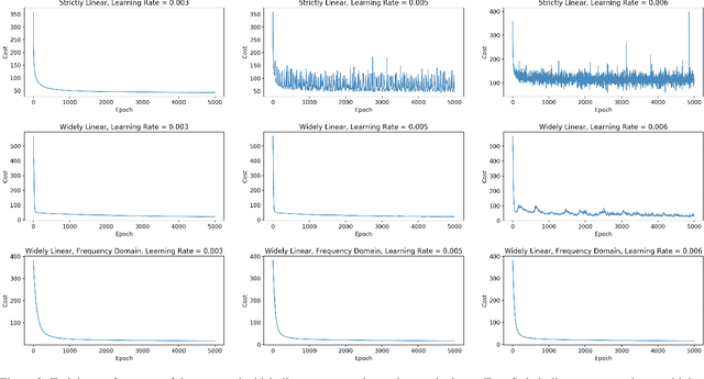 Figure 4 for Widely Linear Complex-valued Autoencoder: Dealing with Noncircularity in Generative-Discriminative Models