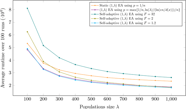 Figure 3 for Runtime Analysis for Self-adaptive Mutation Rates