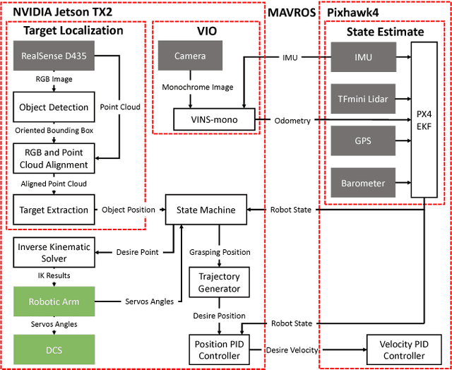 Figure 4 for Toward Autonomous Rotation-Aware Unmanned Aerial Grasping