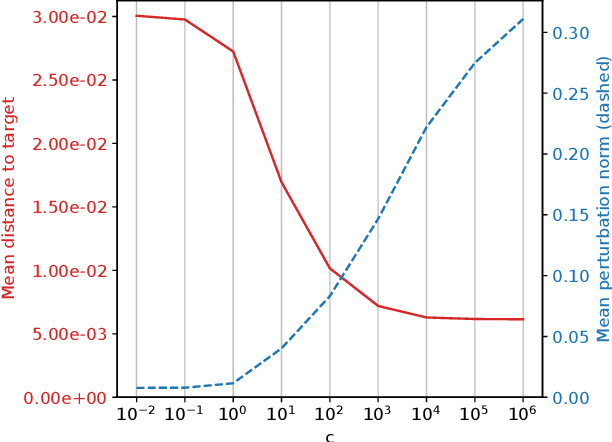 Figure 4 for Adversarial Attacks on Probabilistic Autoregressive Forecasting Models