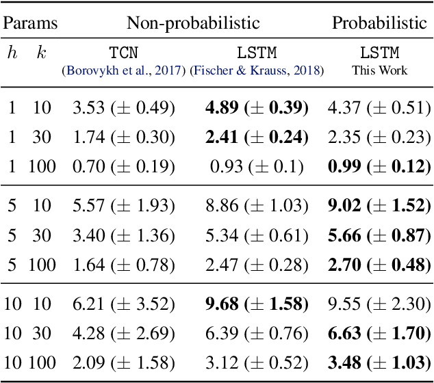 Figure 1 for Adversarial Attacks on Probabilistic Autoregressive Forecasting Models