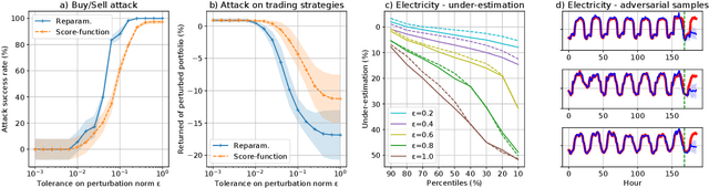 Figure 2 for Adversarial Attacks on Probabilistic Autoregressive Forecasting Models