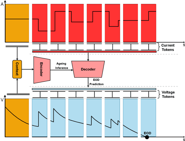 Figure 1 for Dynaformer: A Deep Learning Model for Ageing-aware Battery Discharge Prediction