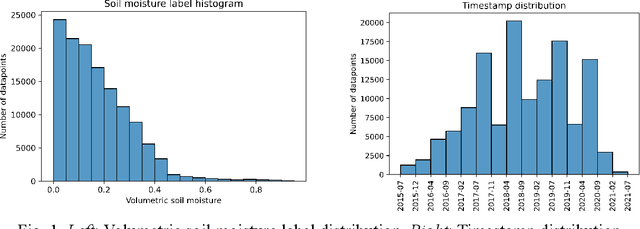 Figure 2 for A Machine Learning Data Fusion Model for Soil Moisture Retrieval