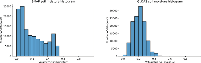 Figure 3 for A Machine Learning Data Fusion Model for Soil Moisture Retrieval