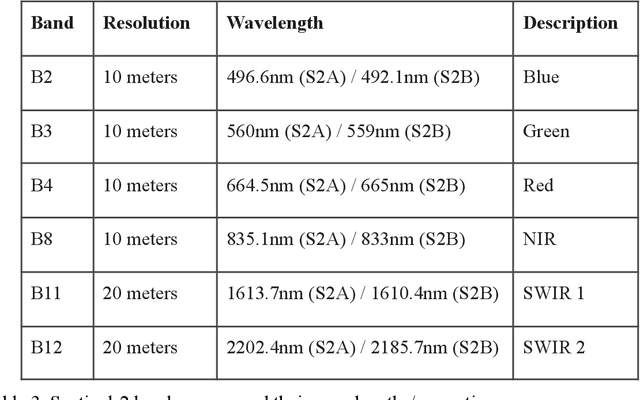 Figure 4 for A Machine Learning Data Fusion Model for Soil Moisture Retrieval