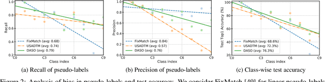 Figure 3 for Distribution-Aware Semantics-Oriented Pseudo-label for Imbalanced Semi-Supervised Learning