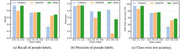 Figure 1 for Distribution-Aware Semantics-Oriented Pseudo-label for Imbalanced Semi-Supervised Learning