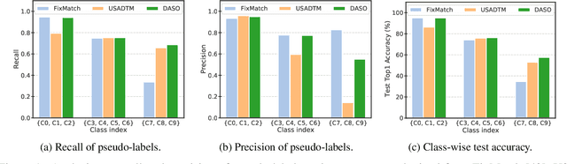 Figure 1 for Distribution-Aware Semantics-Oriented Pseudo-label for Imbalanced Semi-Supervised Learning