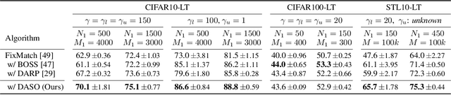 Figure 4 for Distribution-Aware Semantics-Oriented Pseudo-label for Imbalanced Semi-Supervised Learning