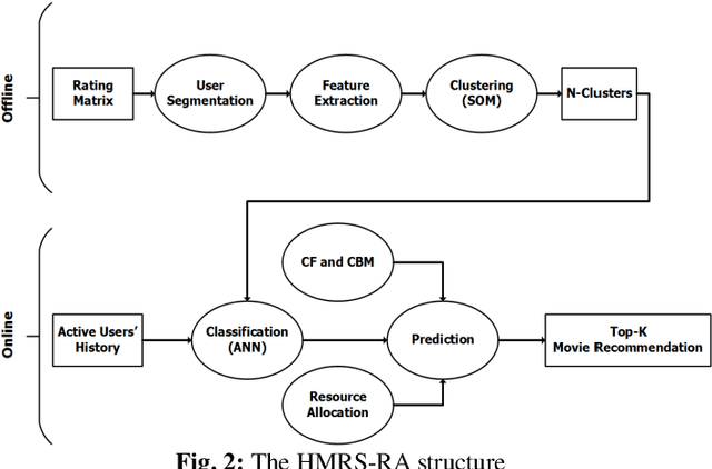 Figure 2 for Hybrid Movie Recommender System based on Resource Allocation