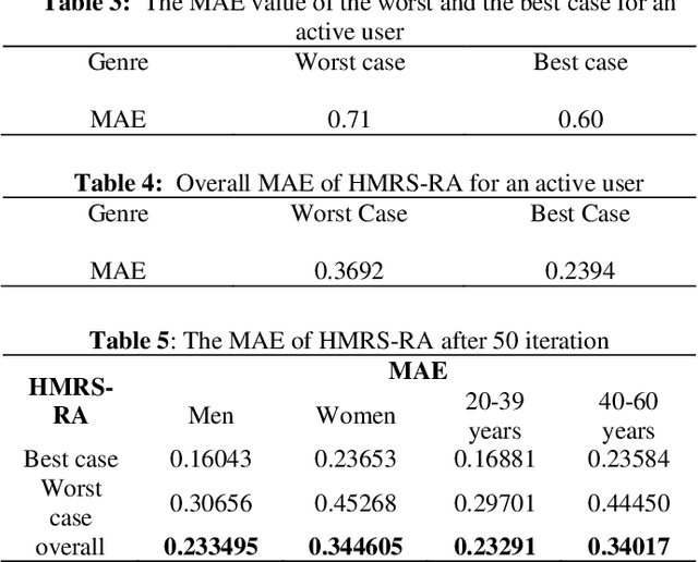 Figure 4 for Hybrid Movie Recommender System based on Resource Allocation