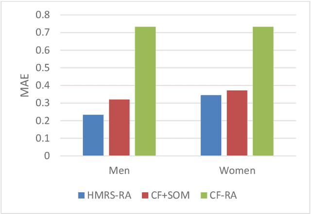 Figure 3 for Hybrid Movie Recommender System based on Resource Allocation