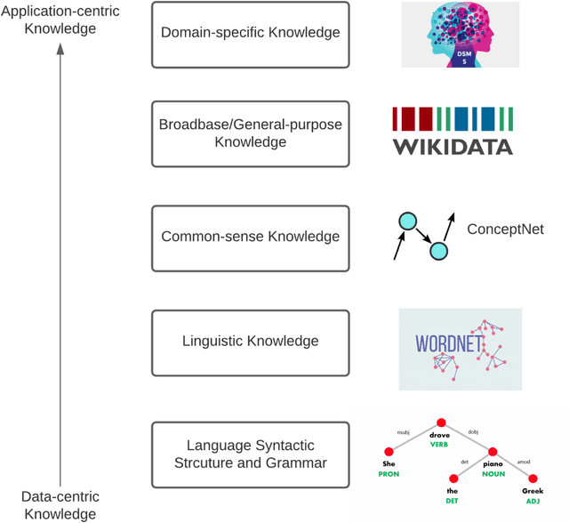 Figure 2 for The Inescapable Duality of Data and Knowledge