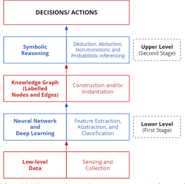 Figure 1 for The Duality of Data and Knowledge Across the Three Waves of AI