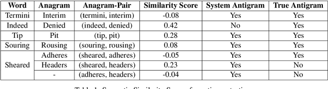 Figure 1 for Investigating Antigram Behaviour using Distributional Semantics