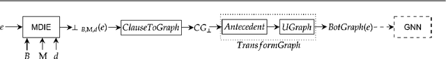 Figure 3 for Inclusion of Domain-Knowledge into GNNs using Mode-Directed Inverse Entailment