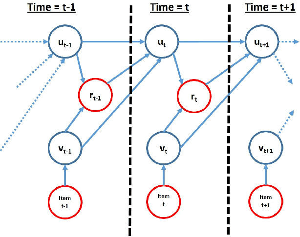 Figure 1 for Automatic Representation for Lifetime Value Recommender Systems