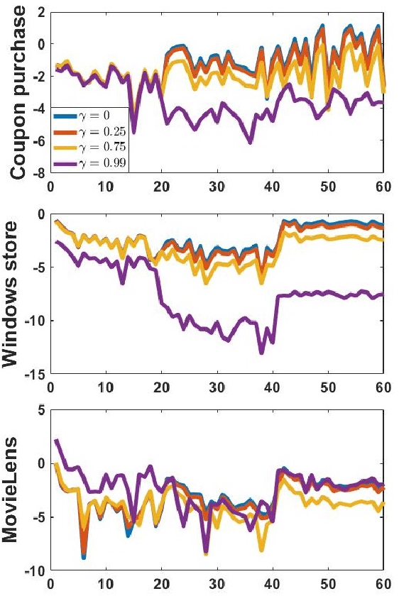 Figure 3 for Automatic Representation for Lifetime Value Recommender Systems