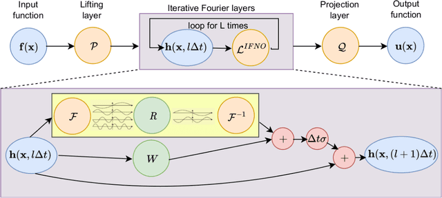 Figure 2 for Learning Deep Implicit Fourier Neural Operators (IFNOs) with Applications to Heterogeneous Material Modeling
