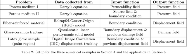 Figure 3 for Learning Deep Implicit Fourier Neural Operators (IFNOs) with Applications to Heterogeneous Material Modeling