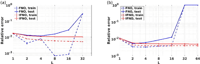 Figure 4 for Learning Deep Implicit Fourier Neural Operators (IFNOs) with Applications to Heterogeneous Material Modeling