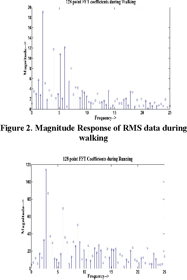 Figure 3 for High Accuracy Human Activity Monitoring using Neural network