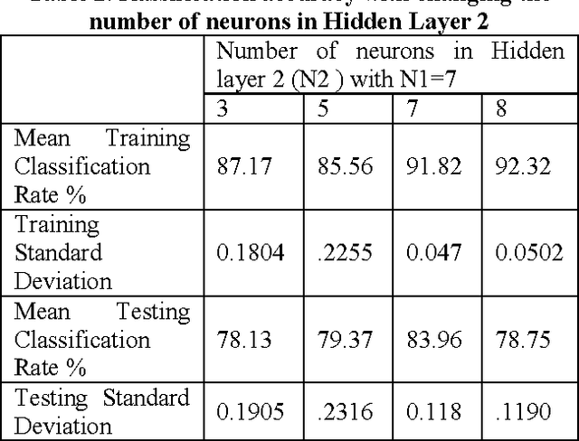 Figure 4 for High Accuracy Human Activity Monitoring using Neural network