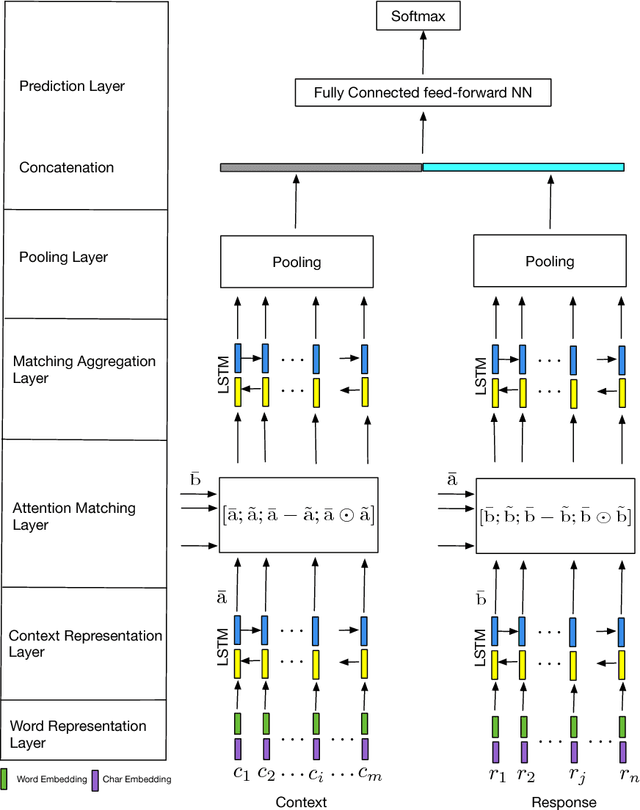 Figure 1 for Enhance word representation for out-of-vocabulary on Ubuntu dialogue corpus