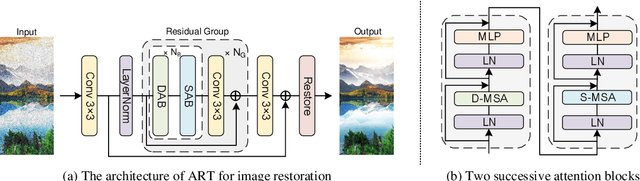 Figure 3 for Accurate Image Restoration with Attention Retractable Transformer