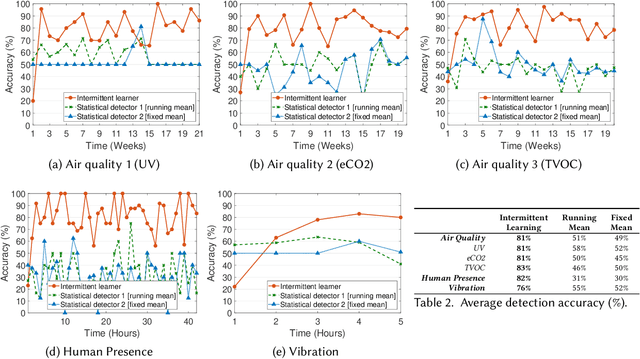 Figure 4 for Intermittent Learning: On-Device Machine Learning on Intermittently Powered System