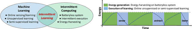 Figure 1 for Intermittent Learning: On-Device Machine Learning on Intermittently Powered System