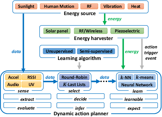 Figure 3 for Intermittent Learning: On-Device Machine Learning on Intermittently Powered System