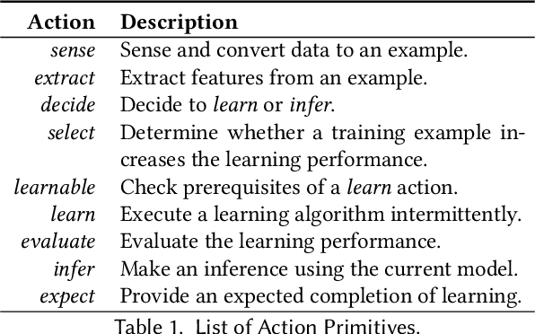 Figure 2 for Intermittent Learning: On-Device Machine Learning on Intermittently Powered System