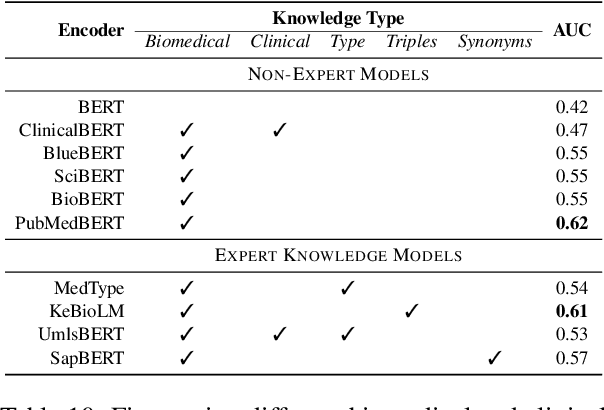 Figure 3 for MedDistant19: A Challenging Benchmark for Distantly Supervised Biomedical Relation Extraction